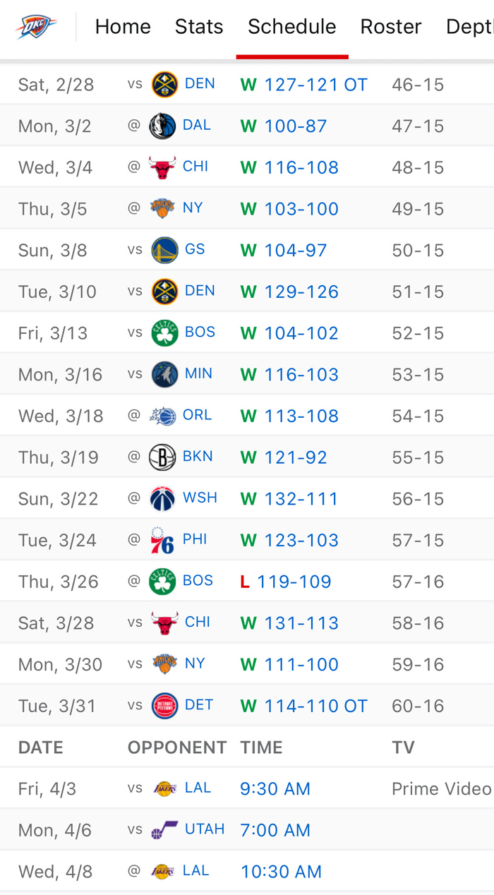 雷霆连胜15场迎战湖人 冲刺16连胜纪录
